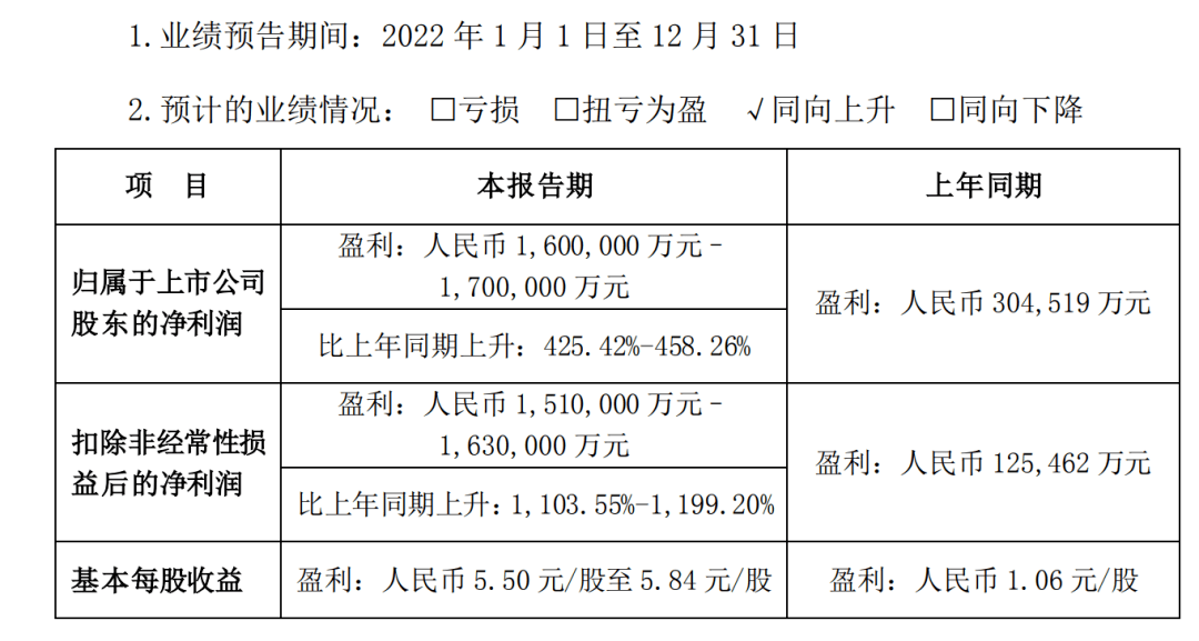 新能源汽车全球销冠预告业绩：2022年预盈160-170亿元，扣非净利暴增11倍