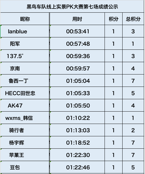 黑鸟车队线上实景PK大赛第七场成就公布