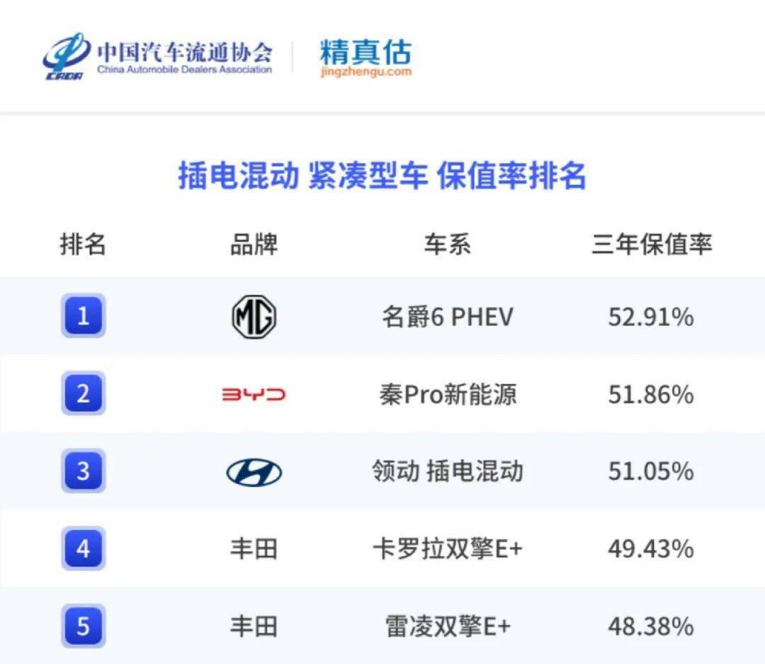 精实估：2022年度中国汽车品牌保值率陈述