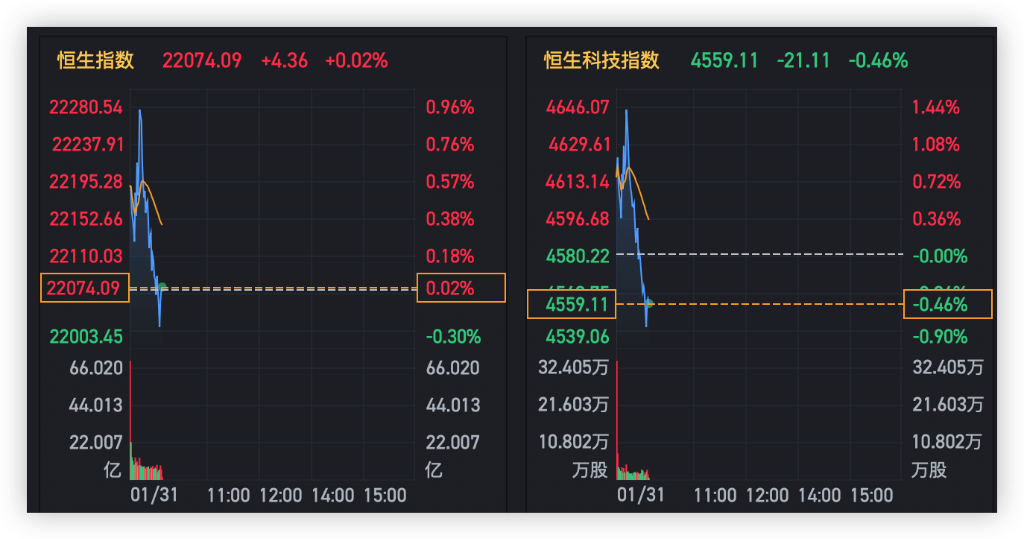 港股横盘震荡，科技股低迷延续，B站、京东、腾讯跌超1%