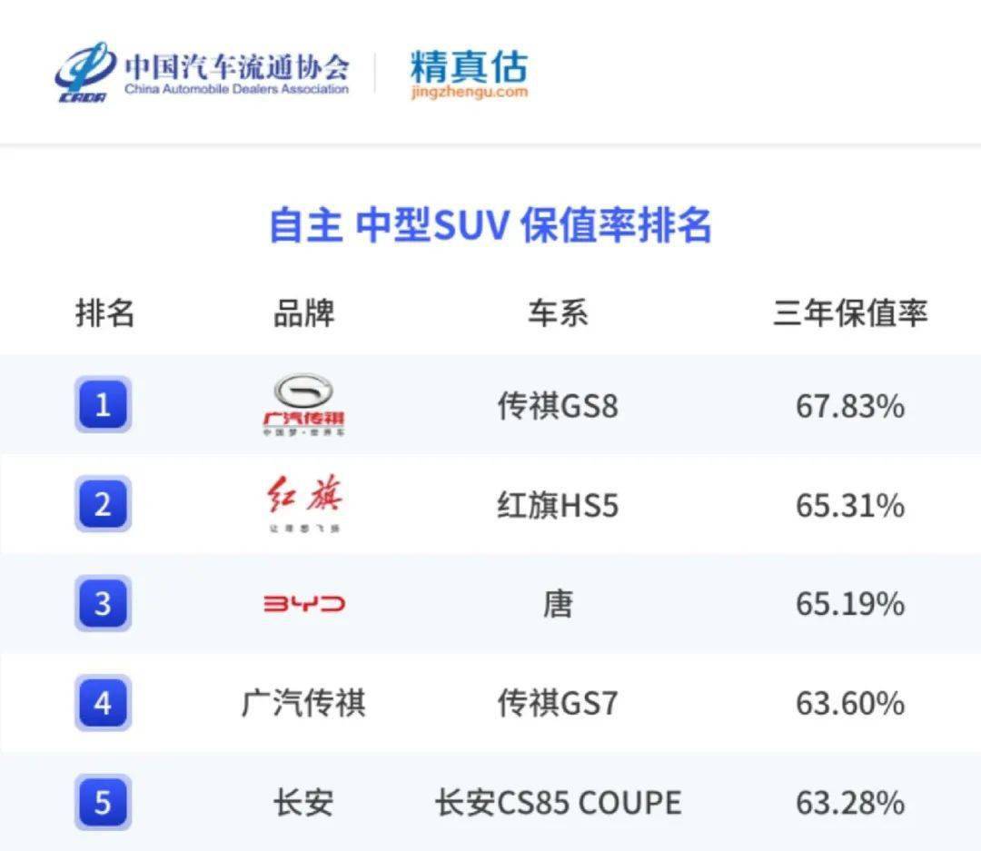 精实估：2022年度中国汽车品牌保值率陈述