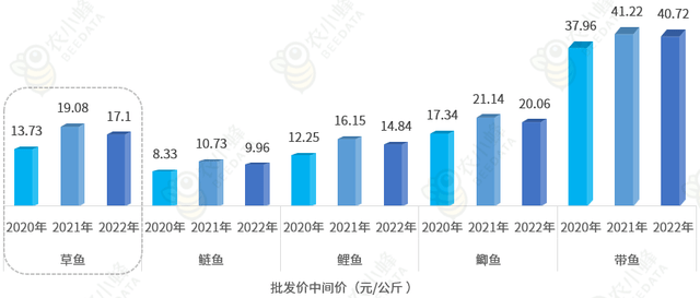 2023年中國草魚產業數據分析報告_養殖_總產量_發展