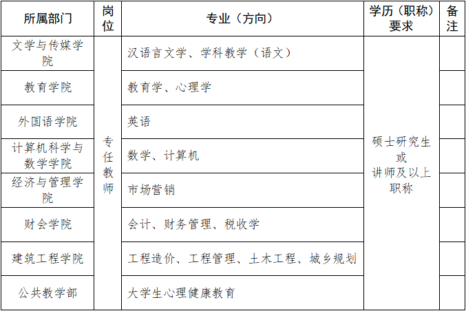 招聘计划2021年4月,安阳学院获批在原阳县建设校区,原阳校区位于河南