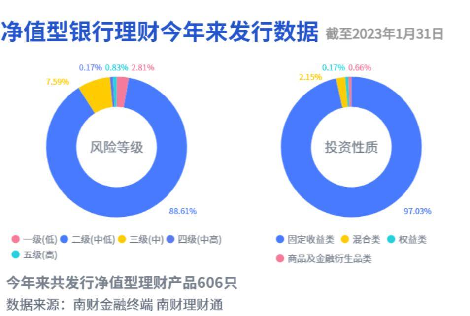 Q4混合银行理财收益-0.71%跑赢同类公募，宁银理财“大起大落”，安然理财“稳中求进”丨机敏理财日报（2月1日）