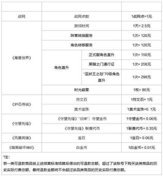 网易开放暴雪游戏退款申请通道，申请截行日期为6月30日