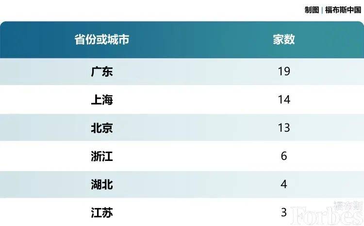 华为手机电池校验
:深圳企业新晋上榜数全国前三！福布斯中国2022独角兽名单公布