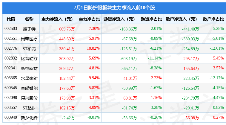 防护服板块2月1日涨1.1%，ST柏龙领涨，主力资金净流出2.17亿元