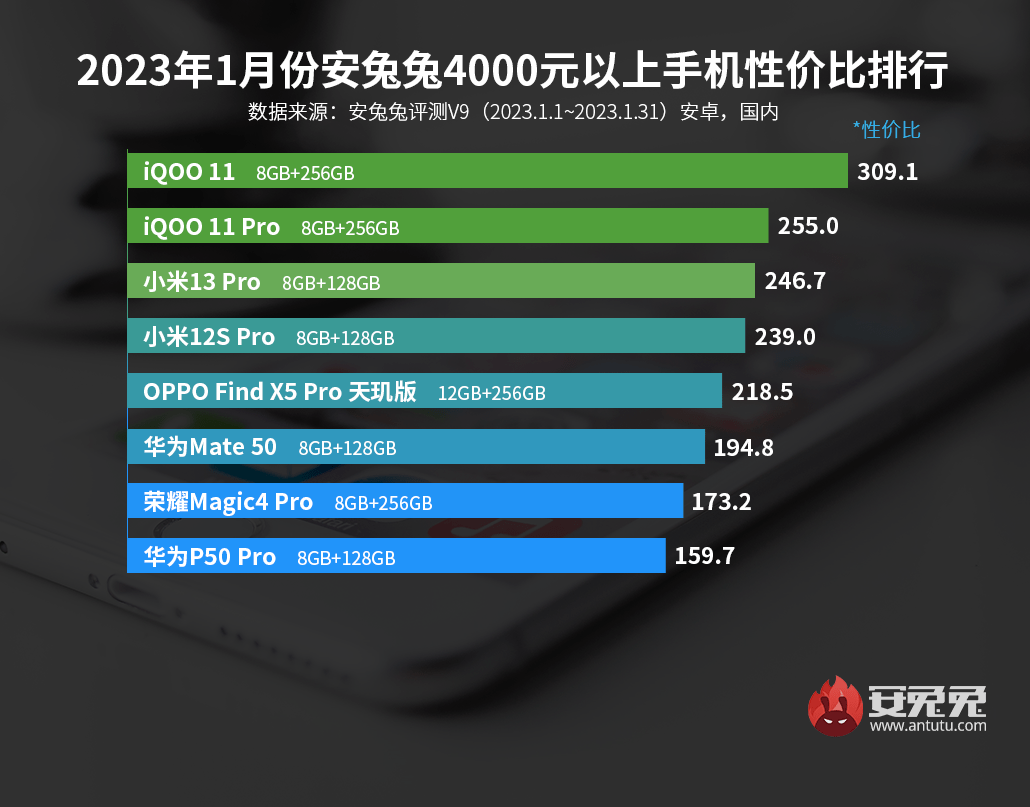 1月份安卓手机性价比榜：vivo、iQOO牢牢吃住高端市场