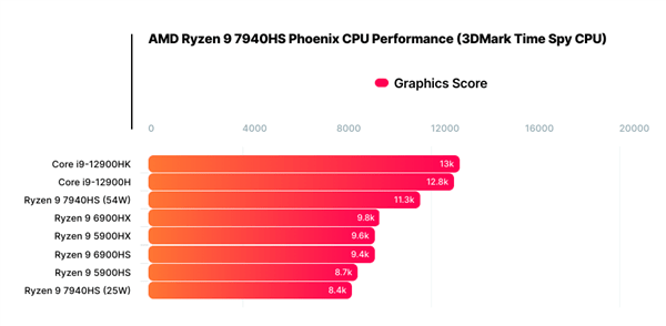 3GHz无敌频率！AMD锐龙7000最强核显首测：刚摸到RTX 2050？