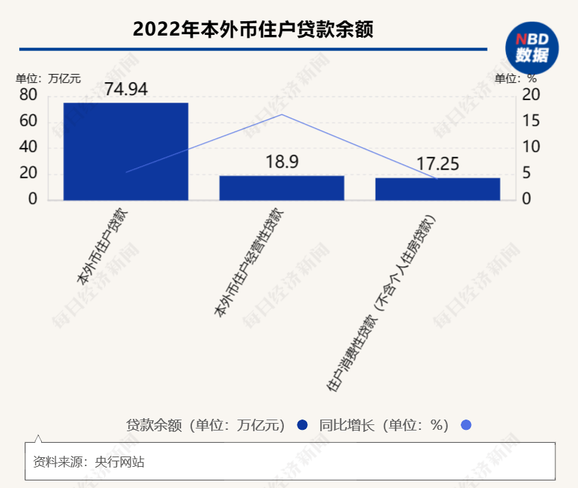 2022年人民币贷款增加21.31万亿元：小我住房贷款增速回落10个百分点，房地产开发贷款增速提拔