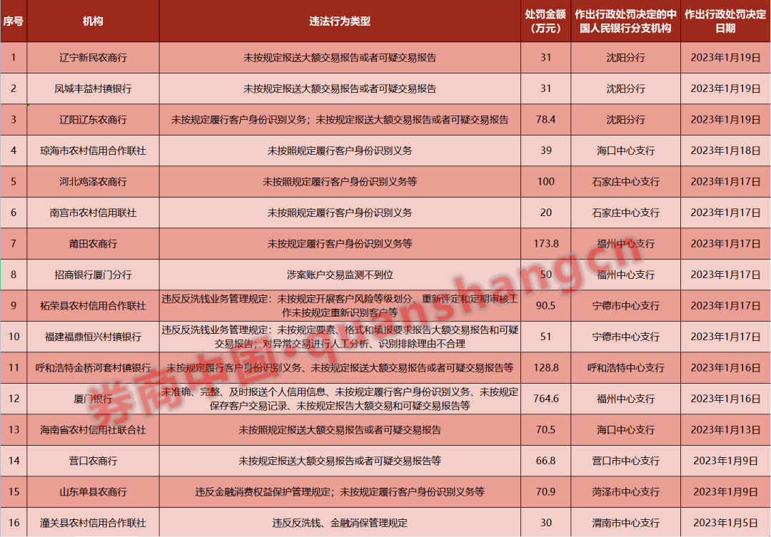 重拳出击！16家银行因反洗钱违规被罚！机构高管频"上榜"，反洗钱面临新挑战