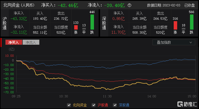 南北水 | 南水完毕持续净买入，全天净卖出42.46亿元；北水继续抛售科技股，本周抛售腾讯近74亿港元