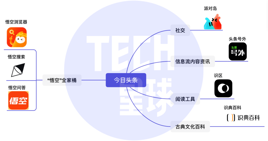 字节新生“悟空问答”，头条系又有了新设法