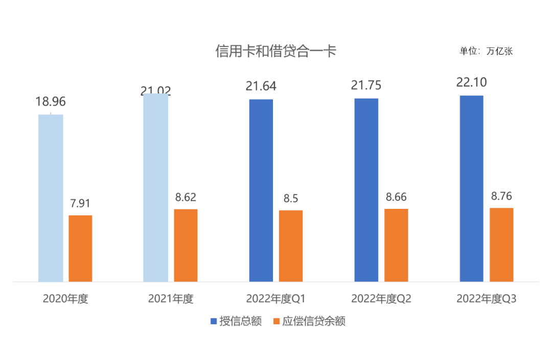 最新央行付出系统陈述，信誉卡和借贷合一卡授信总额超22万亿