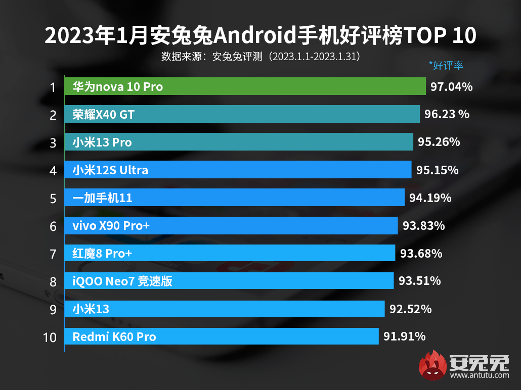华为荣耀手机谁代工的
:【榜单】最新手机好评Top10有你吗？榜首意外 小米13Pro排第3
