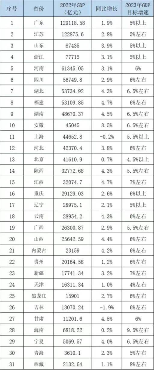 31省份经济成绩单出炉!_方面_全国_增速