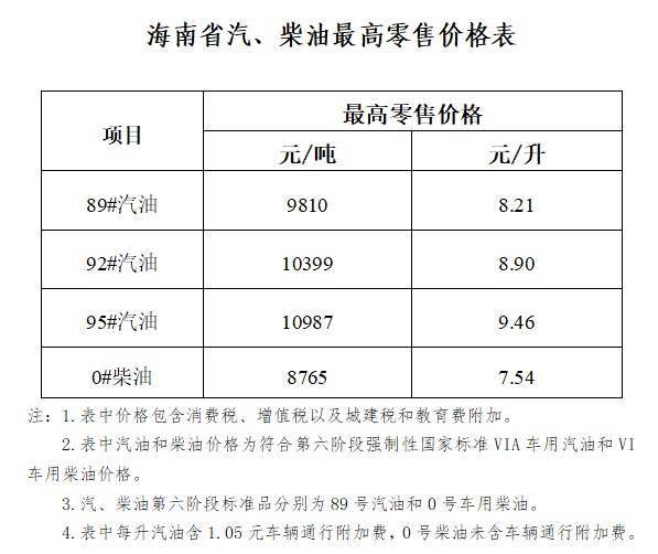 海南省废品油价格上调 92号汽油8．90元／升