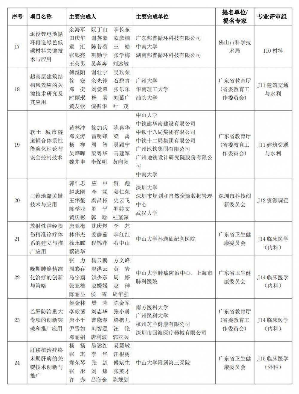 中大、长隆两项目拟获特等奖！2022年度广东省科学手艺奖拟奖公示