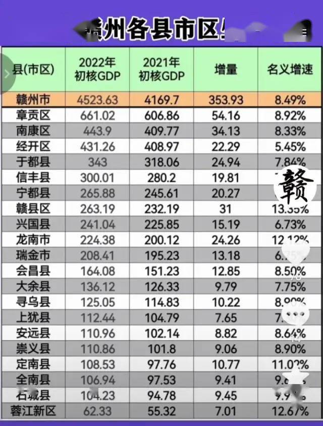 2022赣州各区县gdp排名出炉!于都突破300亿!_头条_来源_脐橙