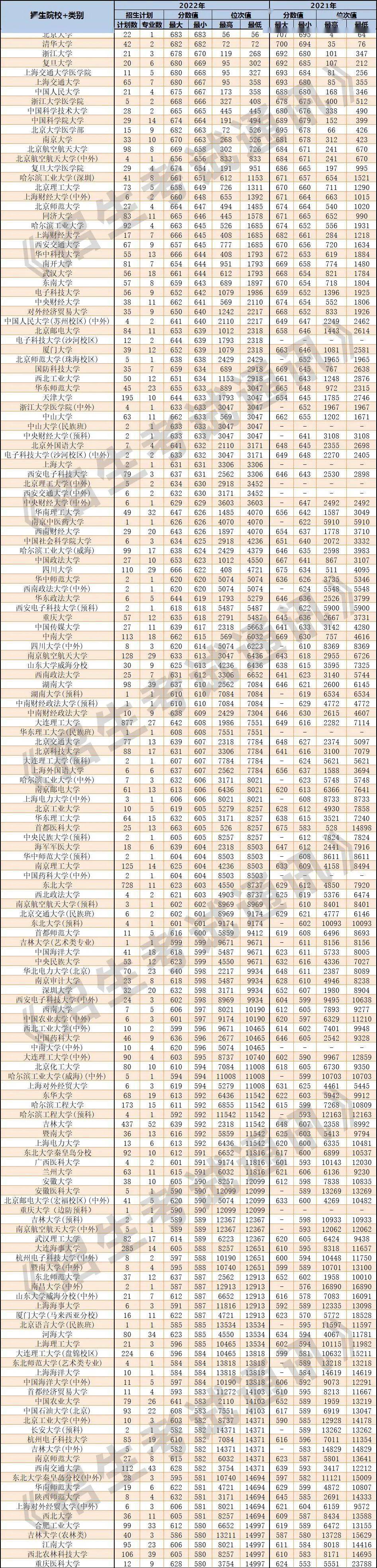 2022年辽宁省普通高考录取控制分数线