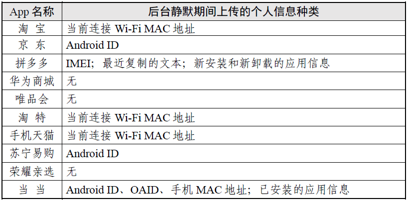 权势巨子测试陈述出炉，10 款网购类 App 上传了 6 品种型小我信息