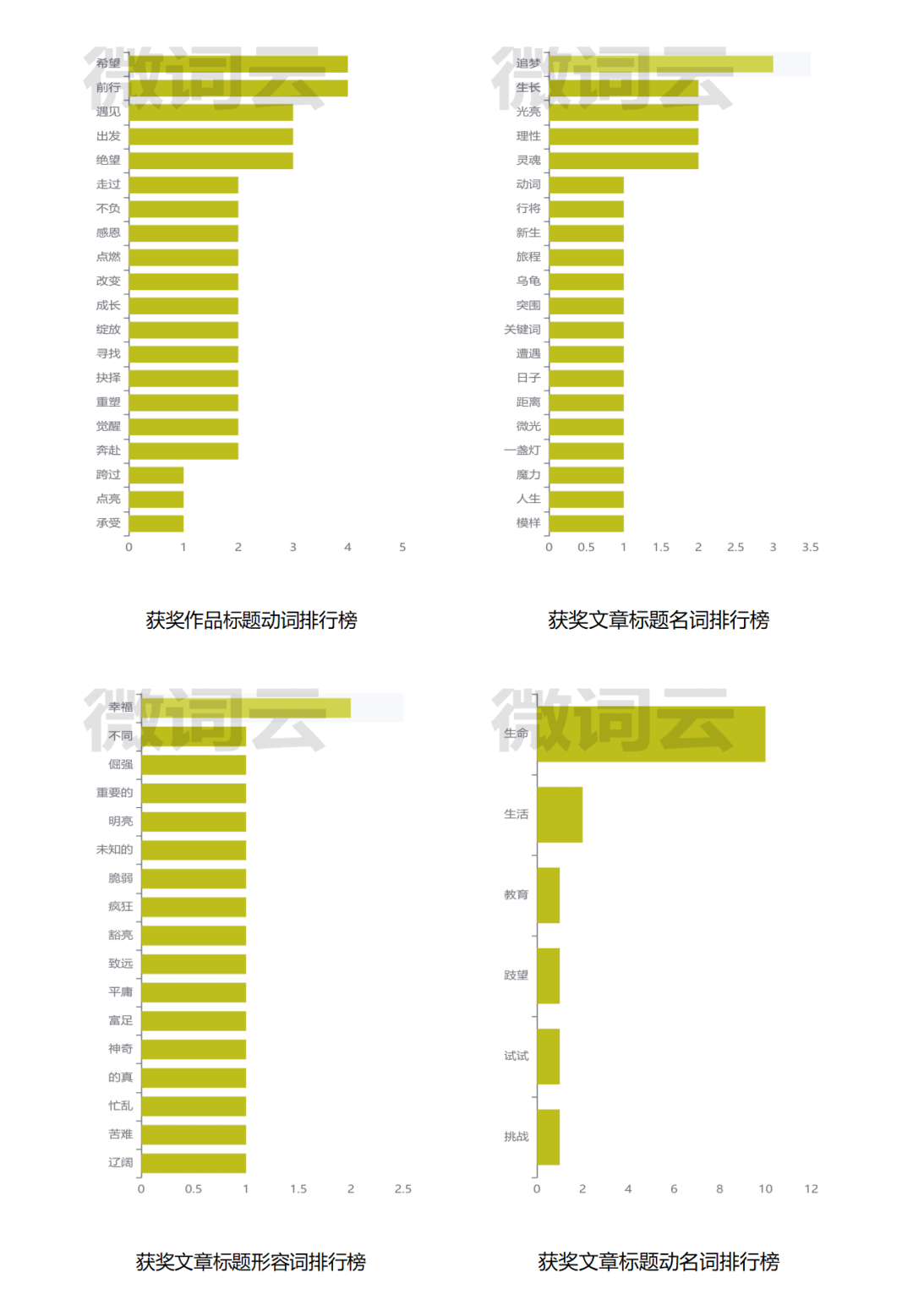 获奖作品标题各类词汇的总词频列表则如下：获奖文章标题，从四类词性词
