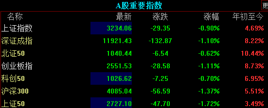 深成指、创业板指低开低走跌超1%，ChatGPT概念股活跃，贵金属板块下挫