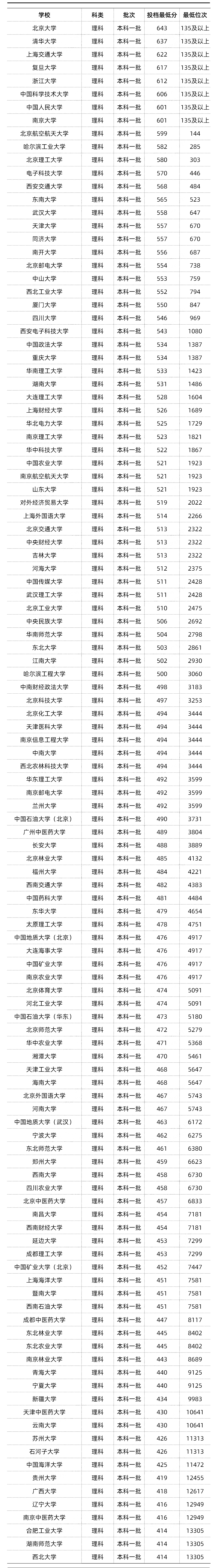 戳碼領取所有地區所有大學選科要求,僅供2024,2025屆高考生參考(現