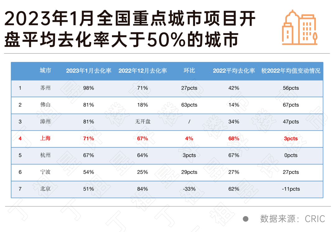 2023年上海新房供给率先启动 部门区域或将走出独立行情