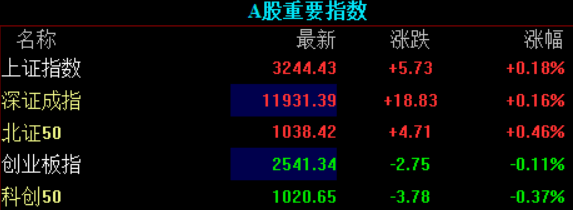 A股小幅高开，光伏、量子科技概念盘初拉升，ChatGPT概念反弹