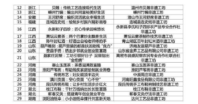 非遗申请级别别（非遗级别是什么） 第7张