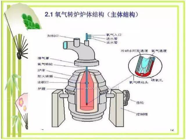 炼钢炉结构原理图片图片