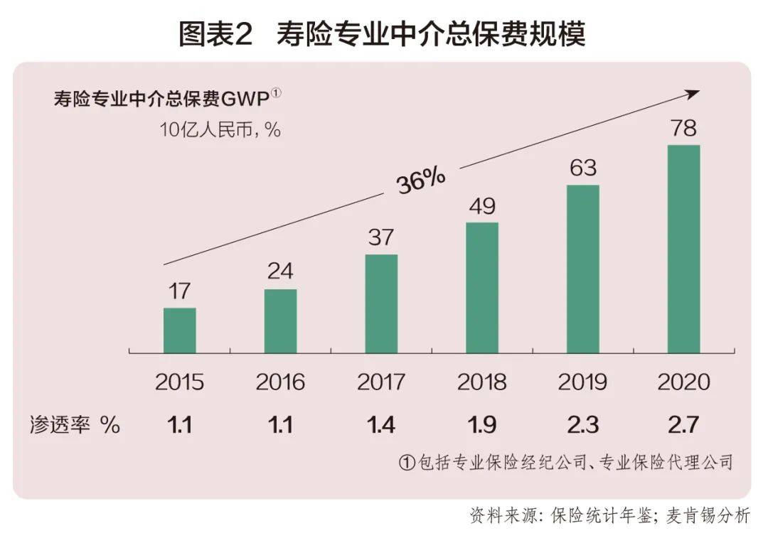 眾多專業保險中介紛紛轉型壽險業務,並在壽險業務的顧問化服務模式上