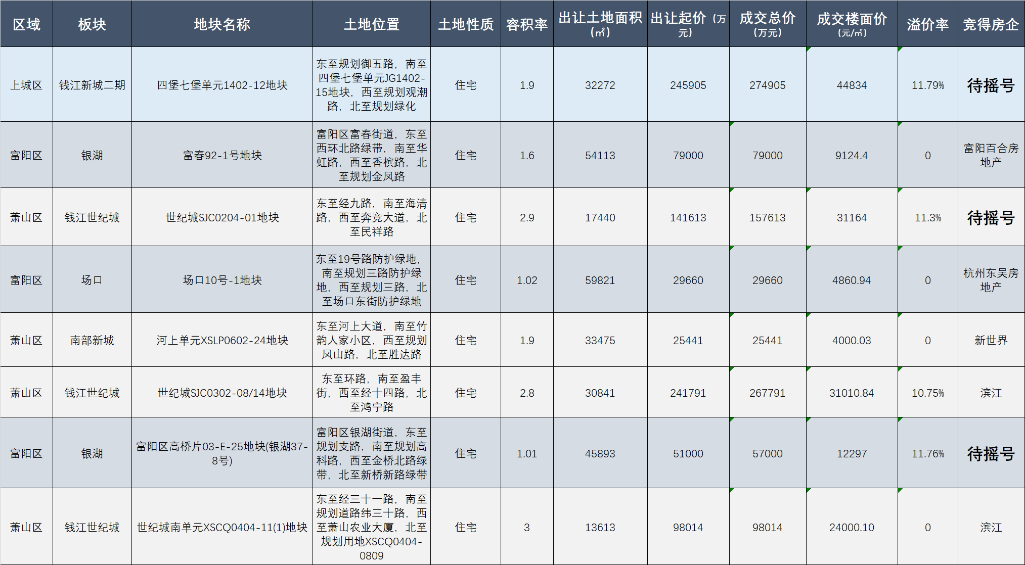 杭州第四次土拍揽金98.94亿元,3宗封顶摇号_地块_富阳_限价