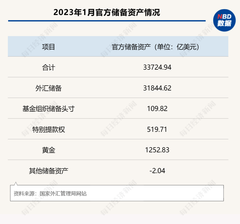 “四连升”！1月外储规模环比上升1.82%至3.18万亿美元