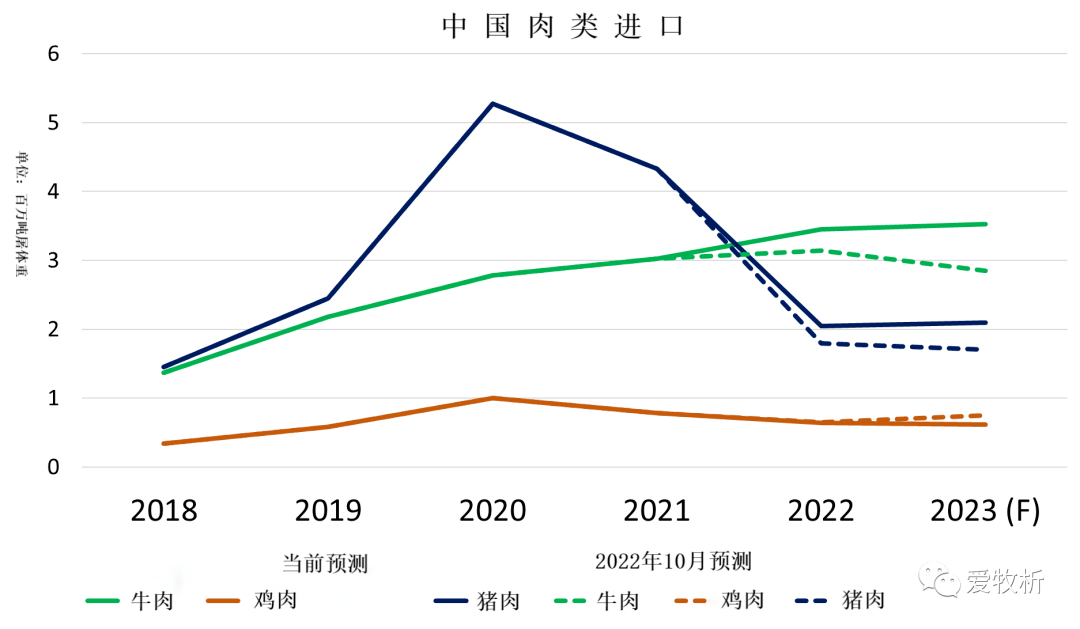 尽管目前中国的新冠肺炎疫情面临挑战,但2023年中国牛肉和猪肉进口