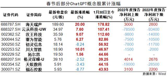 微软收费办事推高ChatGPT热度，A股却现降温迹象！“八连板”公司收监管存眷函，多公司业绩