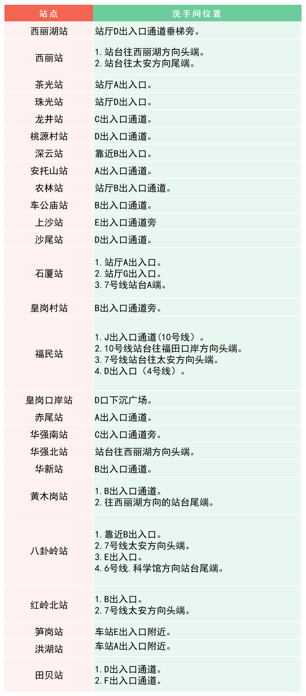 最新！深圳地铁卫生间散布指南来了！值得保藏