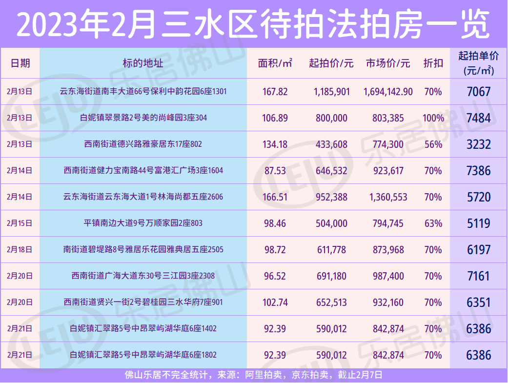 2.6万/㎡+！溢价44%！桂城东再遭疯抢！2月佛山那批房源5.6折起拍卖