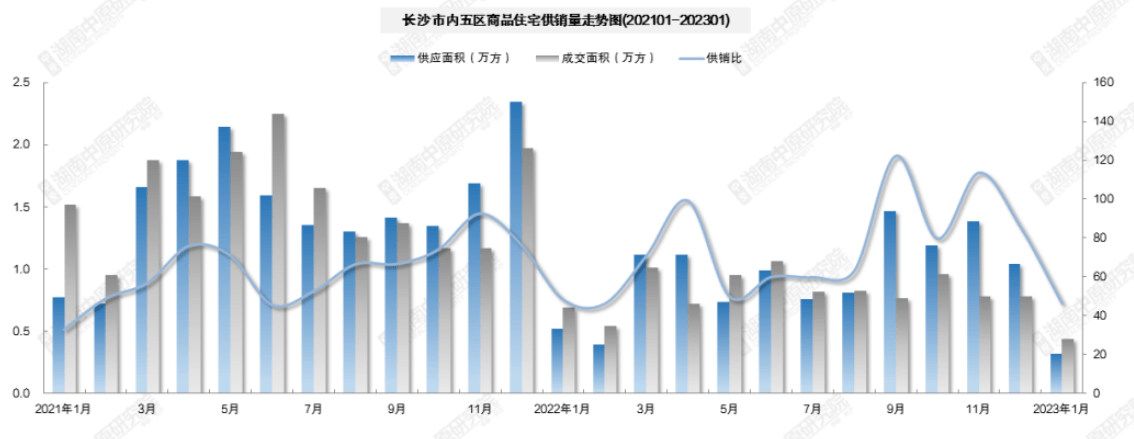 月报|1月长沙新房供销量同比下跌超三成 仅监控到3个项目集中开盘