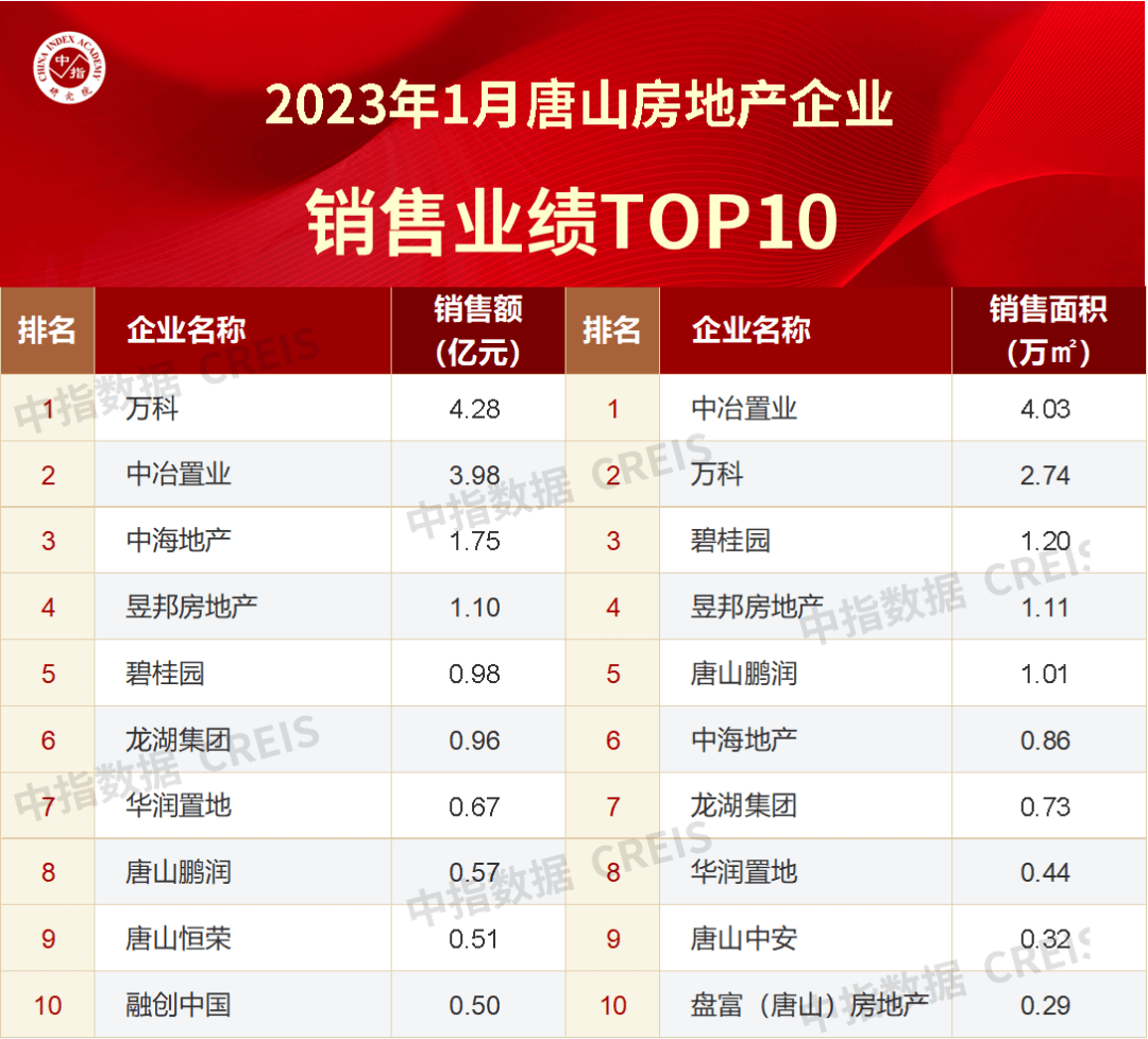 2023年1月唐山房地产企业销售业绩TOP10