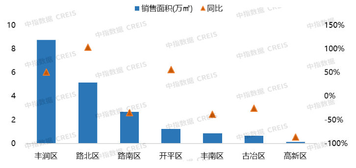 2023年1月唐山房地产企业销售业绩TOP10