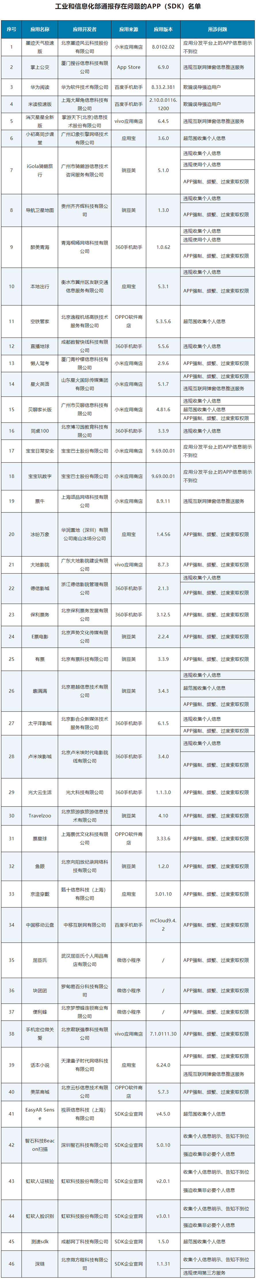 这46款APP(SDK)存在侵害用户权益行为!工信部通报_信息化_组织_互联网