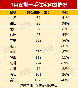 重磅！“深圳二手房参考价”有新计划！成交暴增214.6%