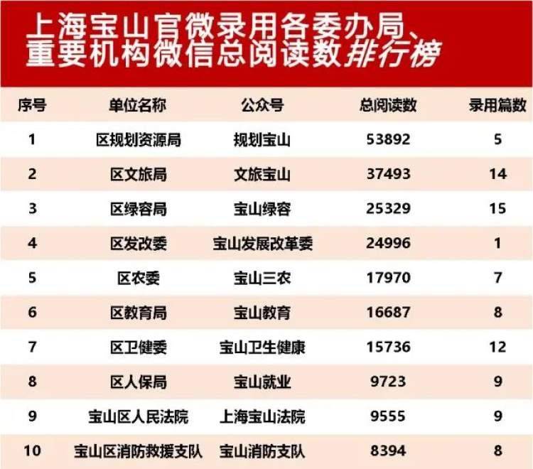 微信公众号粉丝排行榜_内蒙古统计系统微信公众号排行榜(2022年11月)