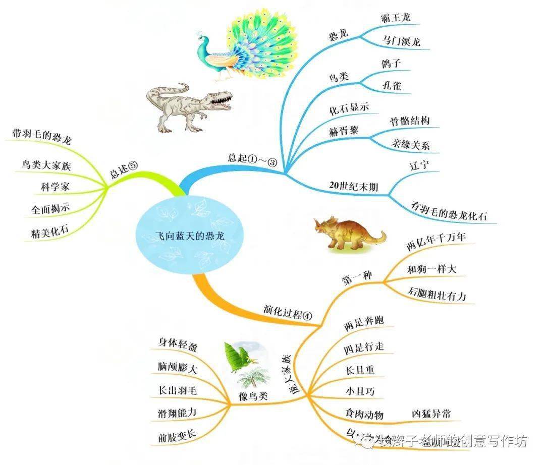 部编版语文四年级下册全册思维导图,一图在手,纲举目张(可下载)_课文