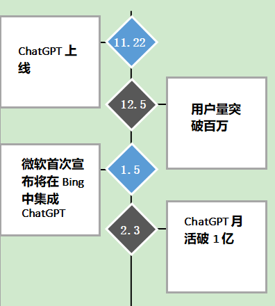 集成ChatGPT的新版Bing上线了，Google也来了