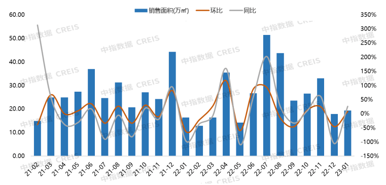 2023年1月唐山房地产企业销售业绩TOP10