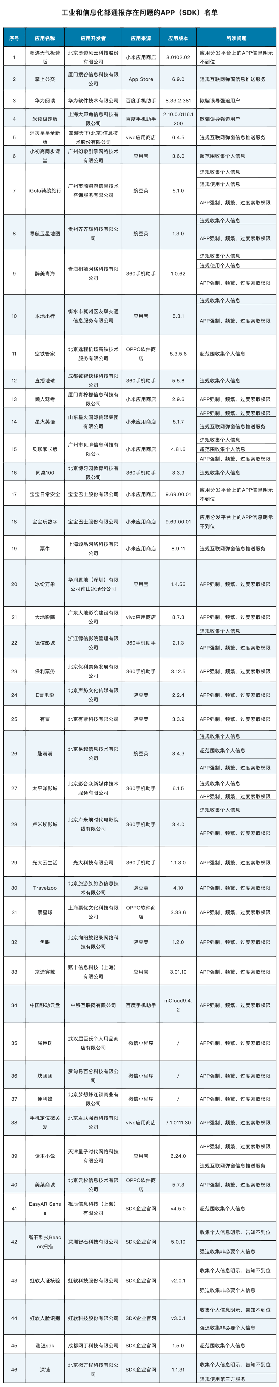 速查！那些APP被传递！你手机里有吗？