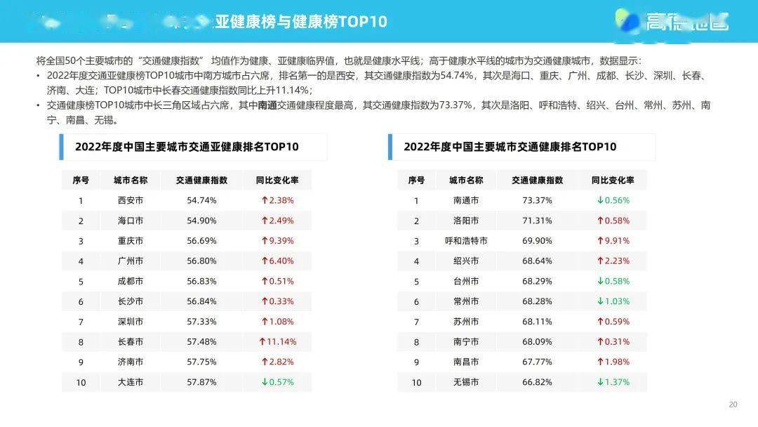 高德地图2022年度中国次要城市交通阐发陈述（附下载）